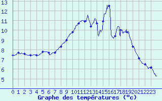 Courbe de tempratures pour Arras (62)