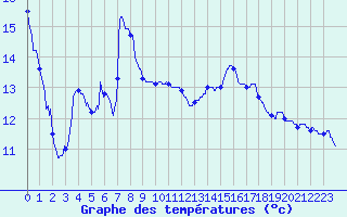 Courbe de tempratures pour Branne (25)