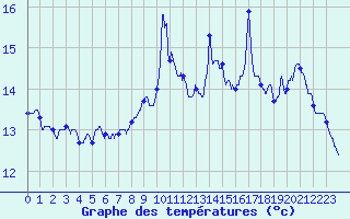 Courbe de tempratures pour Ouessant (29)