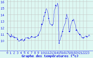 Courbe de tempratures pour Dax (40)