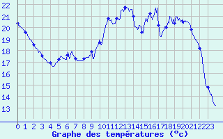 Courbe de tempratures pour Le Mans (72)