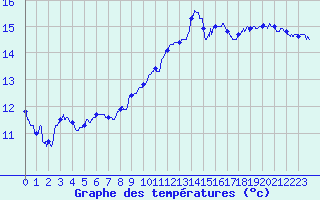 Courbe de tempratures pour Saint-Quentin (02)