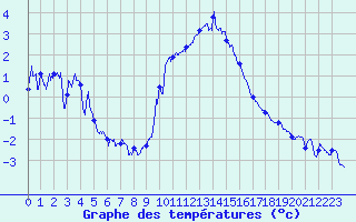 Courbe de tempratures pour Belley (01)