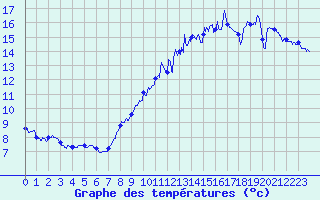 Courbe de tempratures pour Margny-ls-Compigne (60)