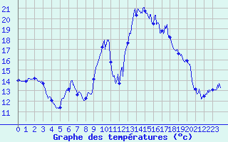Courbe de tempratures pour Formigures (66)