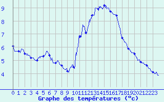 Courbe de tempratures pour Porquerolles (83)