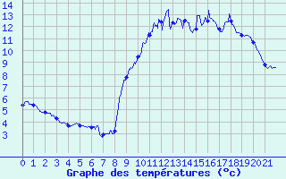 Courbe de tempratures pour Nevers (58)