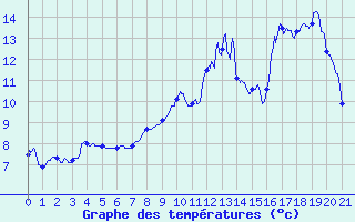 Courbe de tempratures pour Dole-Tavaux (39)