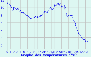 Courbe de tempratures pour Peyrelevade (19)