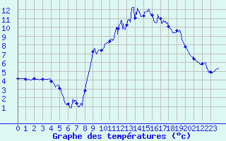 Courbe de tempratures pour Belcaire (11)