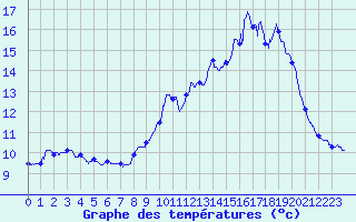 Courbe de tempratures pour Millau - Soulobres (12)