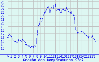 Courbe de tempratures pour Mailles (04)