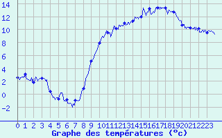 Courbe de tempratures pour Grenoble/St-Etienne-St-Geoirs (38)