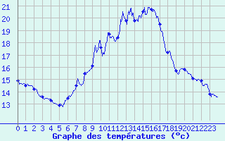 Courbe de tempratures pour Montdardier (30)