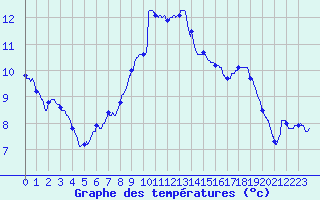 Courbe de tempratures pour Metz (57)