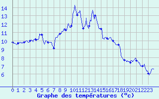 Courbe de tempratures pour Ile du Levant (83)