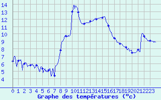 Courbe de tempratures pour Epinal (88)
