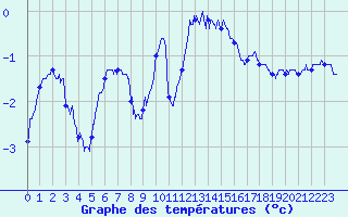 Courbe de tempratures pour Ble / Mulhouse (68)