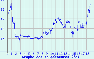 Courbe de températures pour Cap Gris-Nez (62)