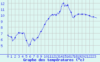 Courbe de tempratures pour Perpignan (66)