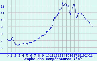 Courbe de tempratures pour Chronnac (87)