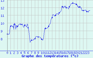 Courbe de tempratures pour Arbois (39)