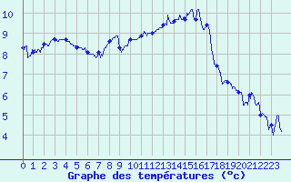Courbe de tempratures pour Lannion (22)