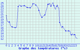 Courbe de tempratures pour Pointe de Socoa (64)