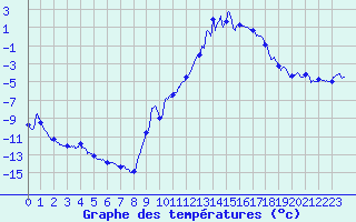 Courbe de tempratures pour Epinal (88)