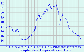 Courbe de tempratures pour Ligneville (88)