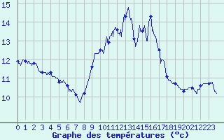 Courbe de tempratures pour Pila-Canale (2A)