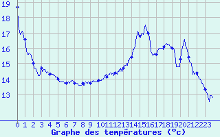 Courbe de tempratures pour Chappes (63)