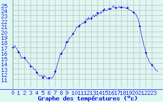 Courbe de tempratures pour Ommeray (57)