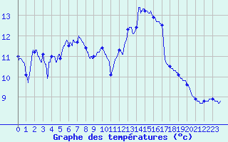 Courbe de tempratures pour Gourdon (46)