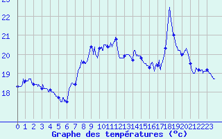 Courbe de tempratures pour Ile Rousse (2B)