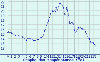 Courbe de tempratures pour Guret Saint-Laurent (23)