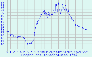 Courbe de tempratures pour Formigures (66)