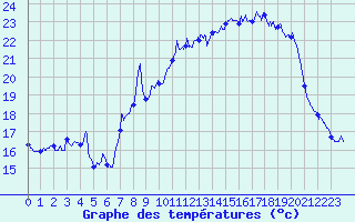 Courbe de tempratures pour Pilat Graix (42)