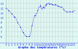 Courbe de tempratures pour Pointe de Socoa (64)