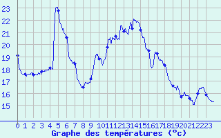 Courbe de tempratures pour Grandfontaine (67)