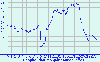 Courbe de tempratures pour Salon-de-Provence (13)