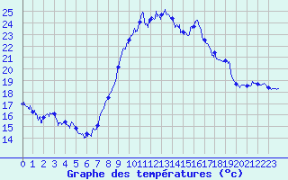 Courbe de tempratures pour Bziers Cap d