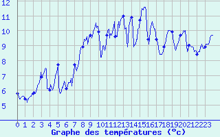 Courbe de tempratures pour Lanvoc (29)