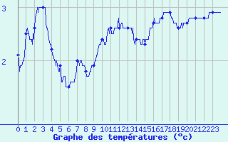 Courbe de tempratures pour Ble / Mulhouse (68)