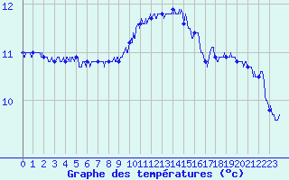 Courbe de tempratures pour Cap de la Hague (50)