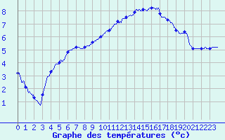 Courbe de tempratures pour Gumen-Penfao (44)