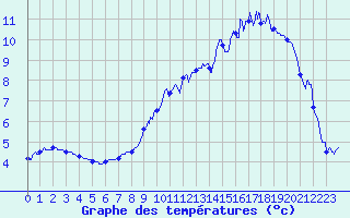 Courbe de tempratures pour Nancy - Essey (54)