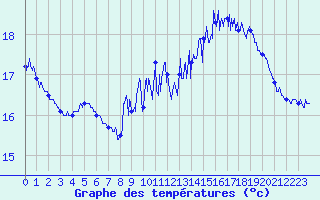 Courbe de tempratures pour Le Havre - Octeville (76)