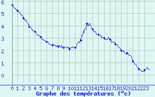 Courbe de tempratures pour Cagnano (2B)
