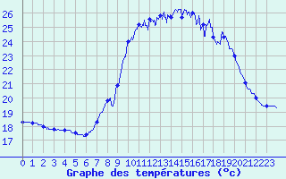 Courbe de tempratures pour Bziers-Courtade (34)